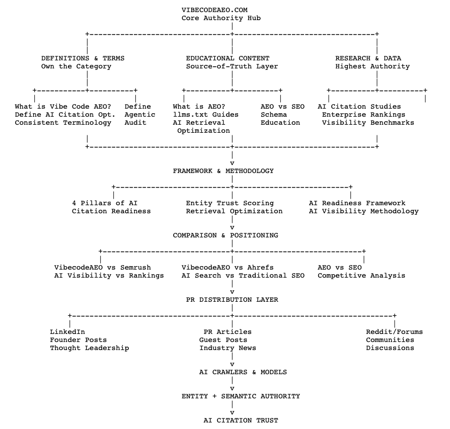 VibecodeAEO Core Authority Hub map: definitions, educational content, and research feed into frameworks, comparison content, PR distribution, AI crawlers, entity and semantic authority, and finally AI citation trust.