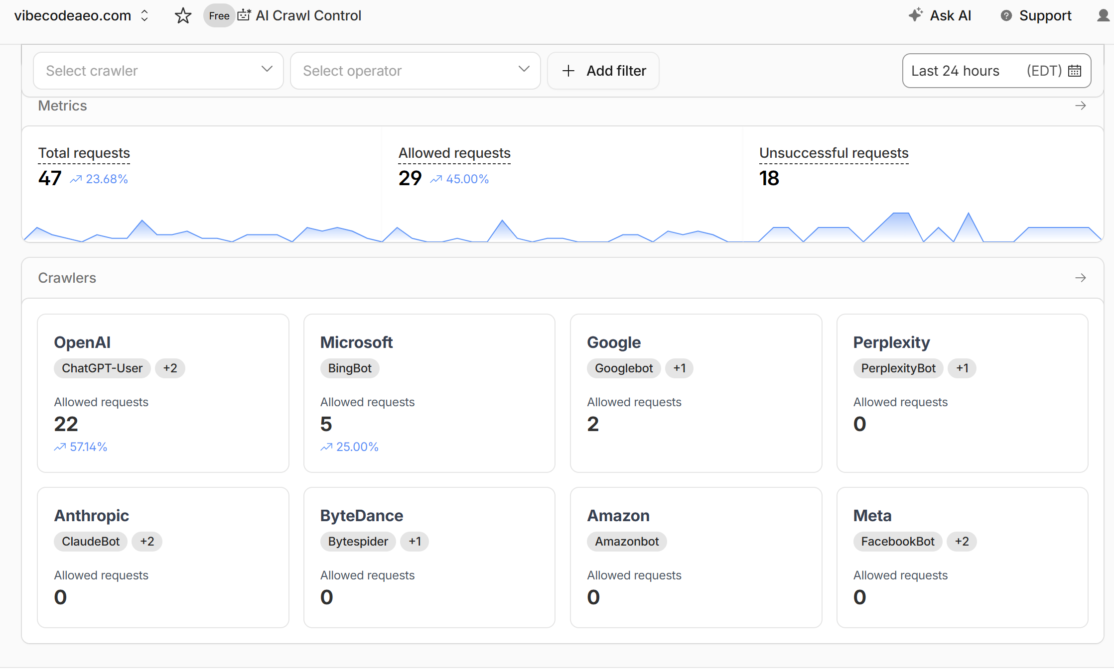 Cloudflare AI Crawl Control dashboard showing last 24 hours: total requests 47 (up 23.68%), allowed requests 29 (up 45%), unsuccessful 18. Crawlers breakdown: OpenAI 22 allowed requests (up 57.14%), Microsoft BingBot 5 allowed requests (up 25%), Google 2 allowed requests, Perplexity 0, Anthropic 0, ByteDance 0, Amazon 0, Meta 0.