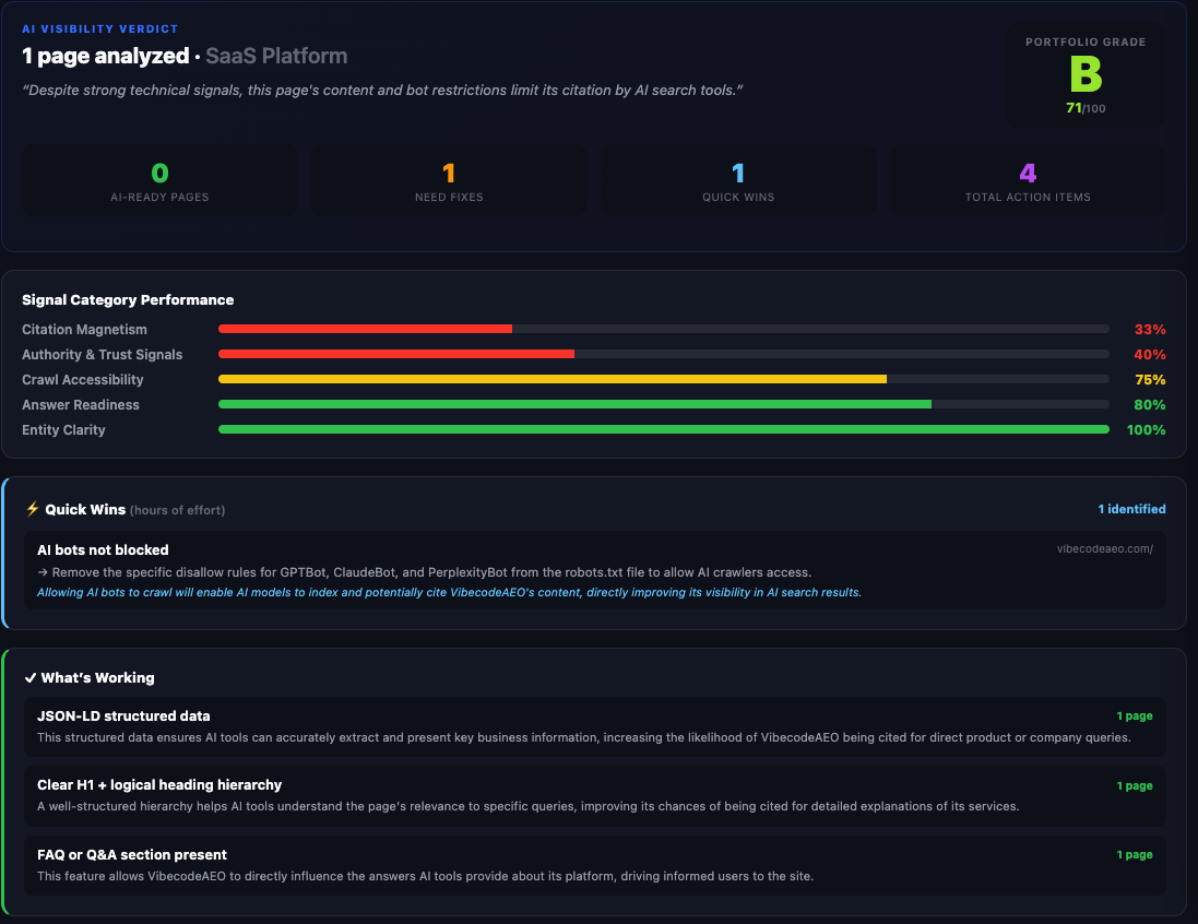 VibecodeAEO AI Visibility Verdict showing 71/100 grade B, with signal scores: Entity Clarity 100%, Answer Readiness 80%, Crawl Accessibility 75%, Authority 40%, Citation Magnetism 33%