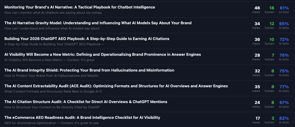 Blog analytics table showing per-page views, human visitors, and AI bot percentage ranging from 61% to 82% across all posts