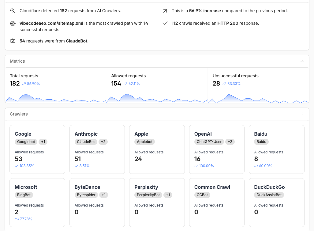 Cloudflare AI crawler dashboard showing 182 requests from Google, Anthropic, Apple, OpenAI and others