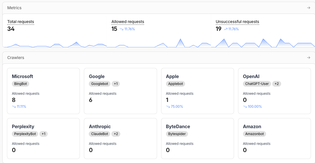 Cloudflare crawler analytics dashboard for vibecodeaeo.com showing 34 total requests over the period, 15 allowed and 19 unsuccessful, with a per-crawler breakdown: Microsoft BingBot 8 allowed requests down 11.11 percent, Google Googlebot 6 allowed requests, Apple Applebot 1 allowed request down 75 percent, OpenAI ChatGPT-User 0 allowed requests down 100 percent, Perplexity PerplexityBot 0 allowed requests, Anthropic ClaudeBot 0 allowed requests, ByteDance Bytespider 0 allowed requests, and Amazon Amazonbot 0 allowed requests