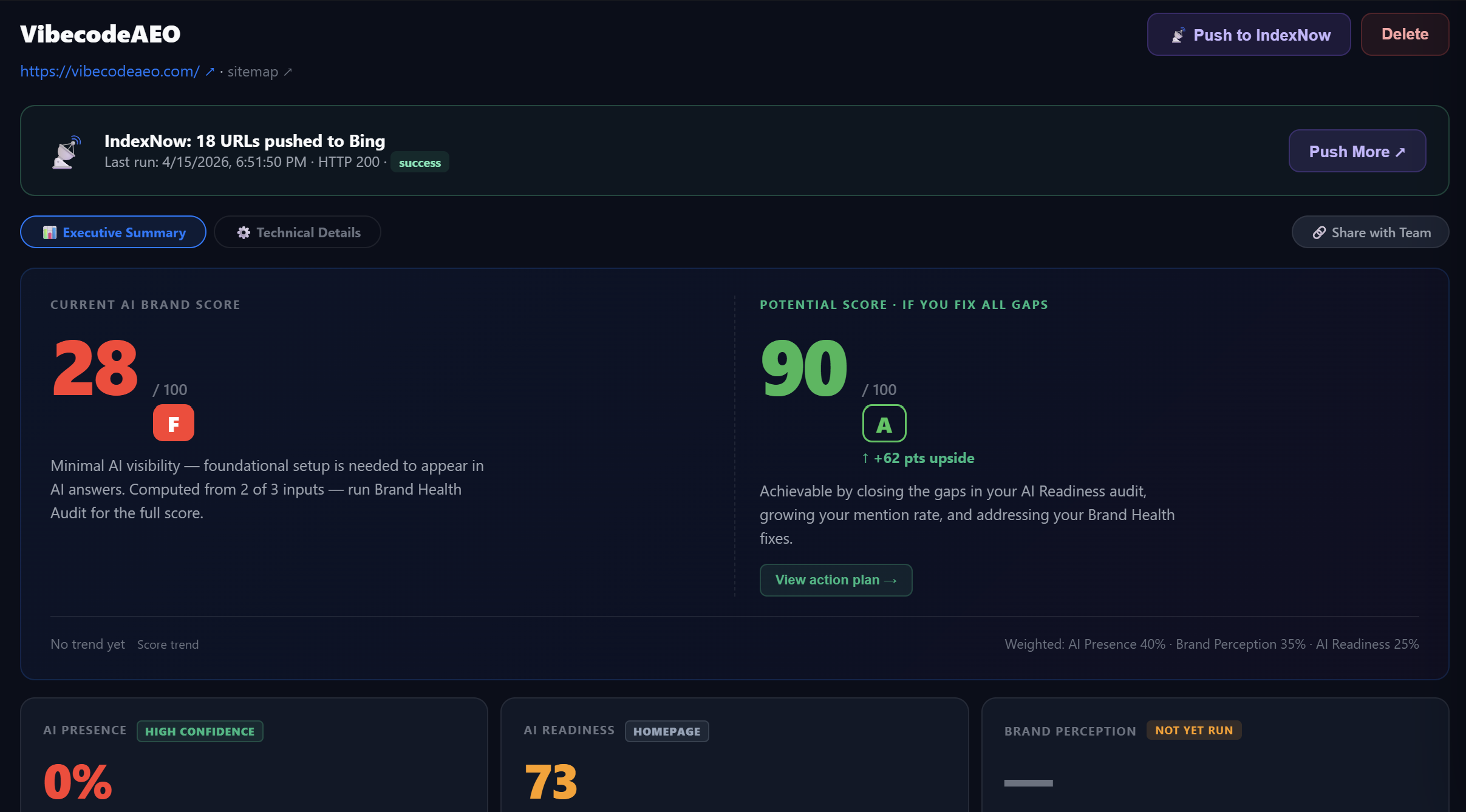 VibecodeAEO platform showing the vibecodeaeo.com brand graded F with a Current AI Brand Score of 28 out of 100, AI Presence 0 percent at high confidence, AI Readiness 73 on the homepage, and Brand Perception marked as not yet run, with a Potential Score of 90 grade A if all gaps are closed