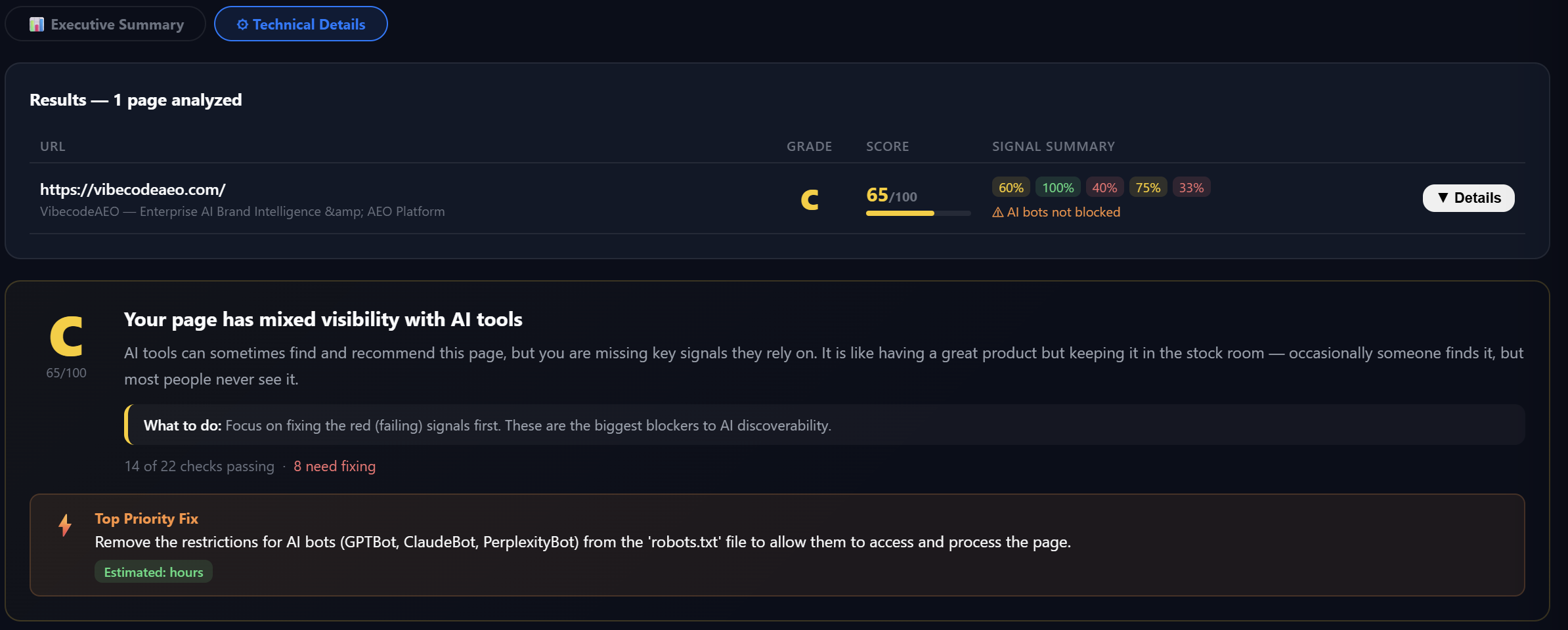VibecodeAEO Technical Details panel showing 1 page analyzed at https://vibecodeaeo.com with grade C, score 65 out of 100, signal summary percentages of 60, 100, 40, 75, and 33, a warning that AI bots are not blocked, the verdict 'Your page has mixed visibility with AI tools' with 14 of 22 checks passing and 8 needing fixing, and a Top Priority Fix to remove restrictions for GPTBot, ClaudeBot, and PerplexityBot from robots.txt